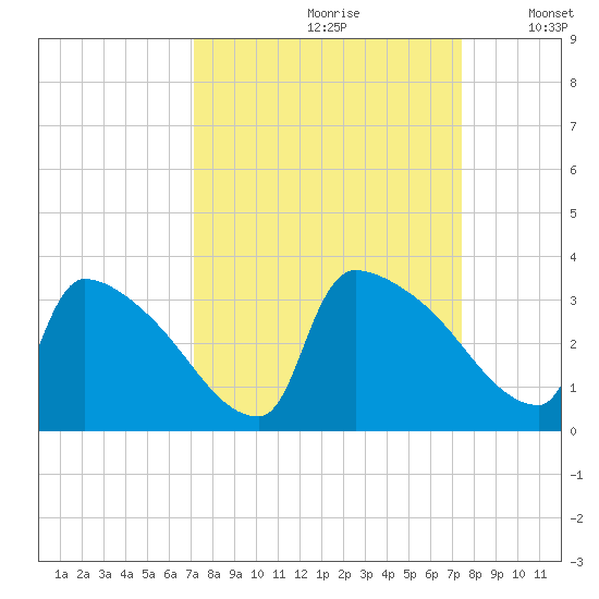 Purrysburg Landing tide chart for Wednesday, September 20, 2023