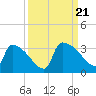 Purrysburg Landing tide chart for Thursday, September 21, 2023