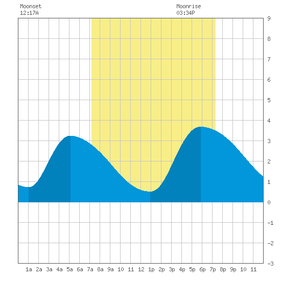 Purrysburg Landing tide chart for Saturday, September 23, 2023