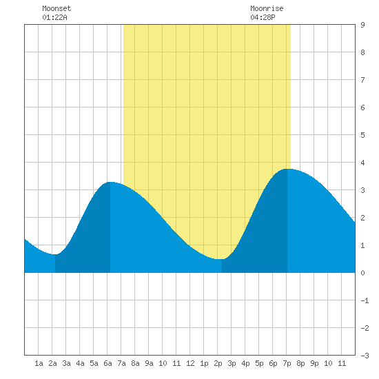 Purrysburg Landing tide chart for Sunday, September 24, 2023