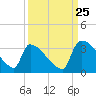 Purrysburg Landing tide chart for Monday, September 25, 2023