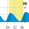 Purrysburg Landing tide chart for Tuesday, September 26, 2023