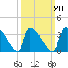 Purrysburg Landing tide chart for Thursday, September 28, 2023