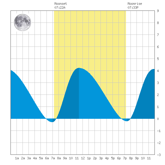 Purrysburg Landing tide chart for Friday, September 29, 2023