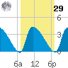 Purrysburg Landing tide chart for Friday, September 29, 2023