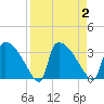 Purrysburg Landing tide chart for Saturday, September 2, 2023