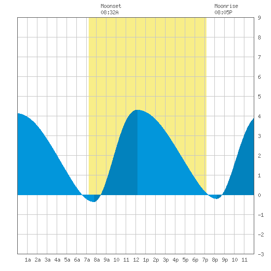 Purrysburg Landing tide chart for Saturday, September 30, 2023