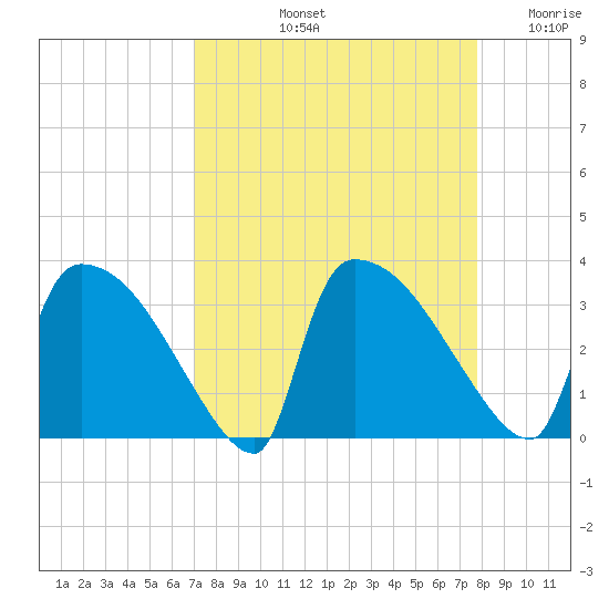 Purrysburg Landing tide chart for Sunday, September 3, 2023