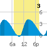 Purrysburg Landing tide chart for Sunday, September 3, 2023