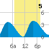 Purrysburg Landing tide chart for Tuesday, September 5, 2023