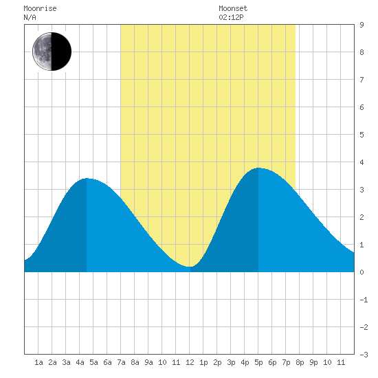 Purrysburg Landing tide chart for Wednesday, September 6, 2023
