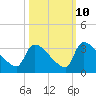 Purrysburg Landing tide chart for Tuesday, October 10, 2023