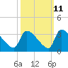 Purrysburg Landing tide chart for Wednesday, October 11, 2023