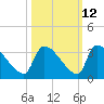 Purrysburg Landing tide chart for Thursday, October 12, 2023