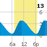 Purrysburg Landing tide chart for Friday, October 13, 2023