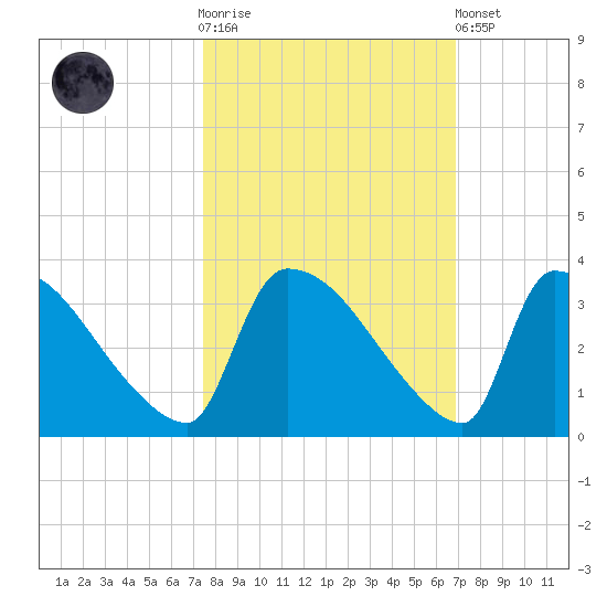 Purrysburg Landing tide chart for Saturday, October 14, 2023