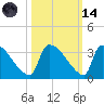 Purrysburg Landing tide chart for Saturday, October 14, 2023