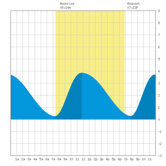 Purrysburg Landing tide chart for Sunday, October 15, 2023