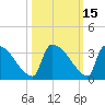 Purrysburg Landing tide chart for Sunday, October 15, 2023