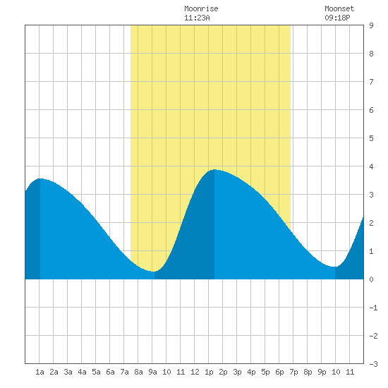 Purrysburg Landing tide chart for Wednesday, October 18, 2023