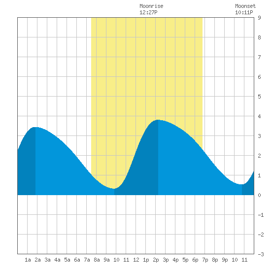 Purrysburg Landing tide chart for Thursday, October 19, 2023