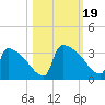 Purrysburg Landing tide chart for Thursday, October 19, 2023