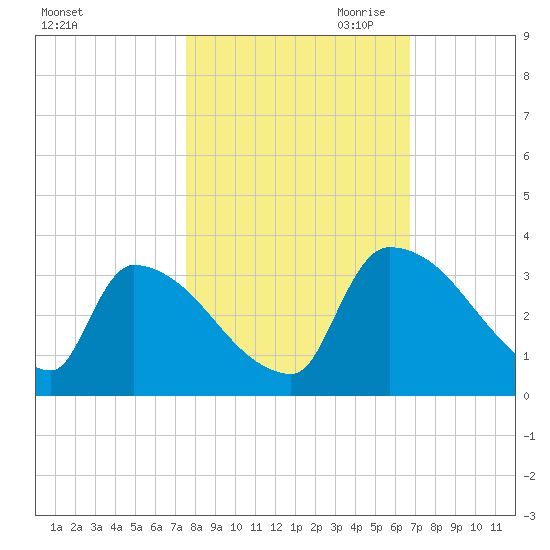 Purrysburg Landing tide chart for Sunday, October 22, 2023