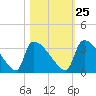 Purrysburg Landing tide chart for Wednesday, October 25, 2023