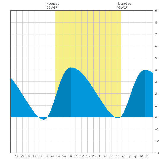 Purrysburg Landing tide chart for Friday, October 27, 2023