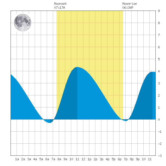 Purrysburg Landing tide chart for Saturday, October 28, 2023