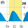 Purrysburg Landing tide chart for Saturday, October 28, 2023
