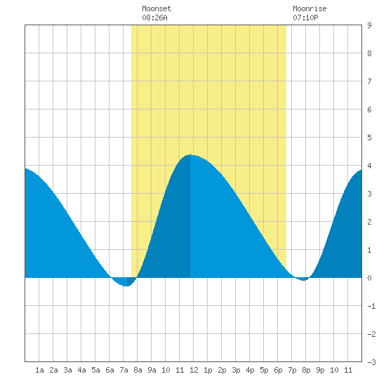 Purrysburg Landing tide chart for Sunday, October 29, 2023