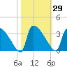 Purrysburg Landing tide chart for Sunday, October 29, 2023