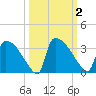 Purrysburg Landing tide chart for Monday, October 2, 2023