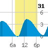 Purrysburg Landing tide chart for Tuesday, October 31, 2023