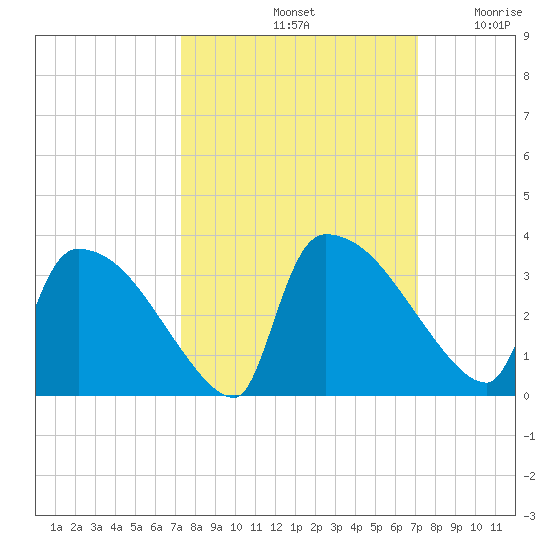 Purrysburg Landing tide chart for Tuesday, October 3, 2023