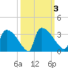 Purrysburg Landing tide chart for Tuesday, October 3, 2023