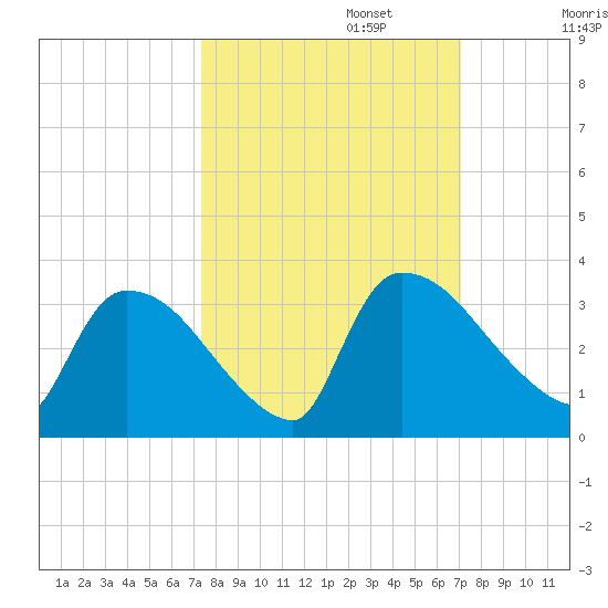 Purrysburg Landing tide chart for Thursday, October 5, 2023
