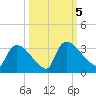 Purrysburg Landing tide chart for Thursday, October 5, 2023