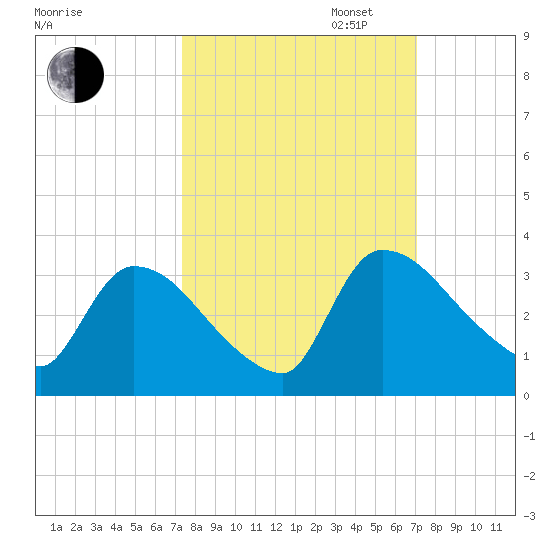 Purrysburg Landing tide chart for Friday, October 6, 2023