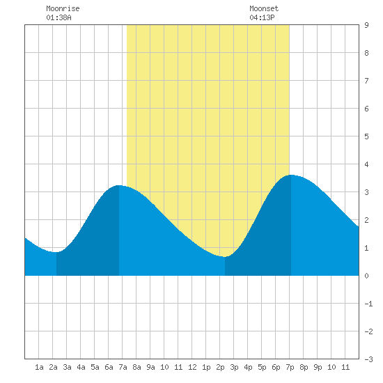 Purrysburg Landing tide chart for Sunday, October 8, 2023