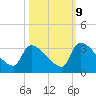 Purrysburg Landing tide chart for Monday, October 9, 2023