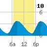 Purrysburg Landing tide chart for Friday, November 10, 2023
