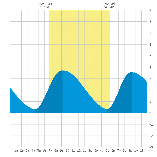 Purrysburg Landing tide chart for Saturday, November 11, 2023