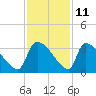 Purrysburg Landing tide chart for Saturday, November 11, 2023