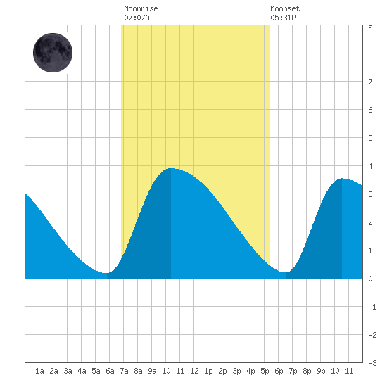Purrysburg Landing tide chart for Monday, November 13, 2023