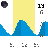 Purrysburg Landing tide chart for Monday, November 13, 2023
