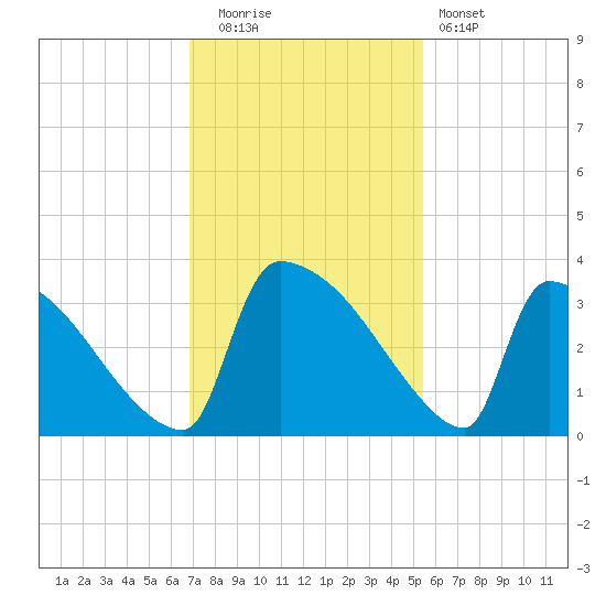 Purrysburg Landing tide chart for Tuesday, November 14, 2023