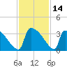 Purrysburg Landing tide chart for Tuesday, November 14, 2023