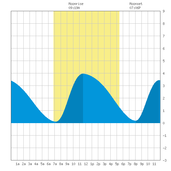 Purrysburg Landing tide chart for Wednesday, November 15, 2023